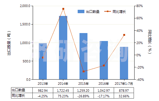 2013-2017年7月中國(guó)其他纖維素衍生物制板,片,膜箔及扁條(非泡沫料的,未用其他村料強(qiáng)化,層壓,支撐)(HS39207900)出口量及增速統(tǒng)計(jì)